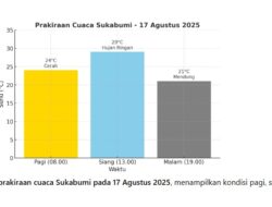 Perkiraan Cuaca Di Kalapanunggal Pada Tanggal 17 Agustus 2025