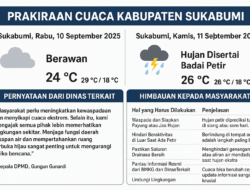 Hati-hati! Besok Sukabumi Diprediksi Diguyur Hujan Lebat Disertai Petir