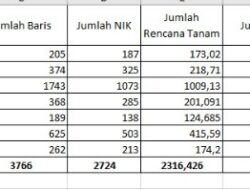 Oktober 2025: Petani e-RDKK Kalapanunggal Tercatat 2.724 Orang, BPP Lakukan Validasi Data Ketat