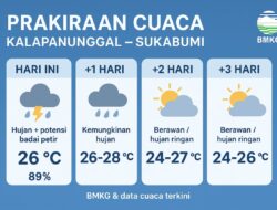 Waspada! Hujan & Petir Berpotensi Terjadi Di Kalapanunggal Hari Ini – Simak Prakiraan Hingga 3 Hari Ke Depan