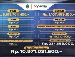 Pendapatan Daerah Jawa Barat Tembus Rp10,9 Milyar, Pajak Kendaraan Jadi Tulang Punggung